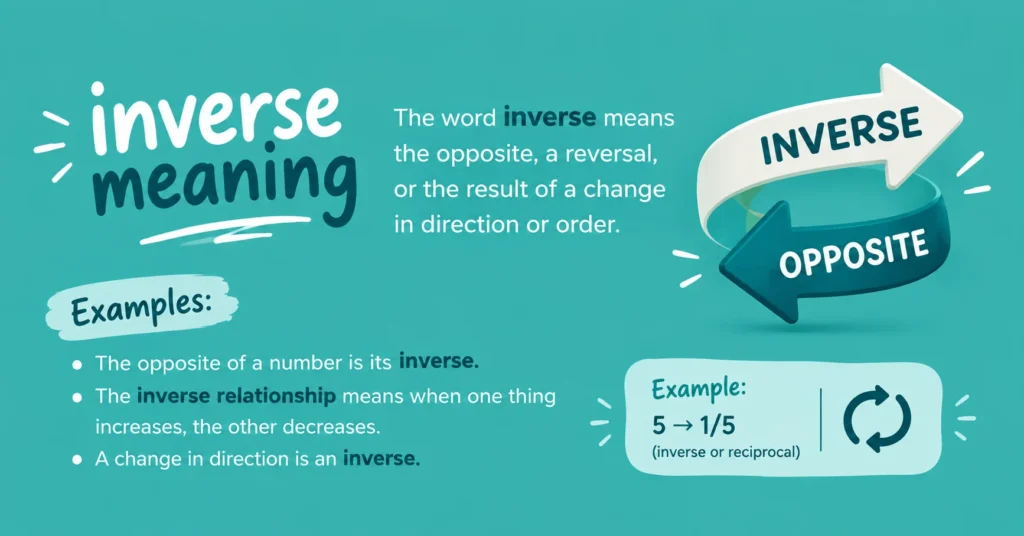 Inverse meaning explained with opposite direction arrows, a simple definition, and examples on a teal infographic.